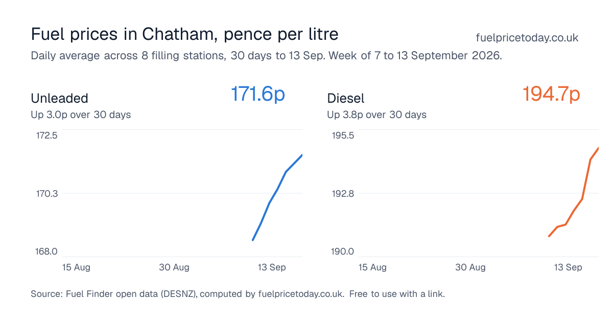 Unleaded and diesel prices in Chatham, 30 days to 13 Sep