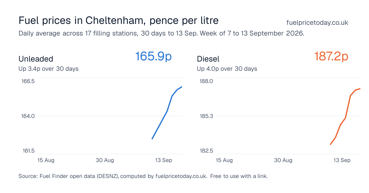 Unleaded and diesel prices in Cheltenham, 30 days to 13 Sep
