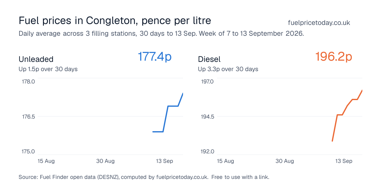 Unleaded and diesel prices in Congleton, 30 days to 13 Sep