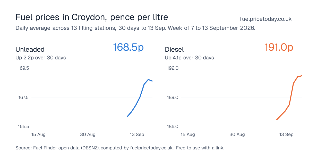 Unleaded and diesel prices in Croydon, 30 days to 13 Sep