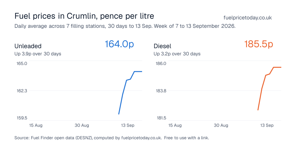 Unleaded and diesel prices in Crumlin, 30 days to 13 Sep