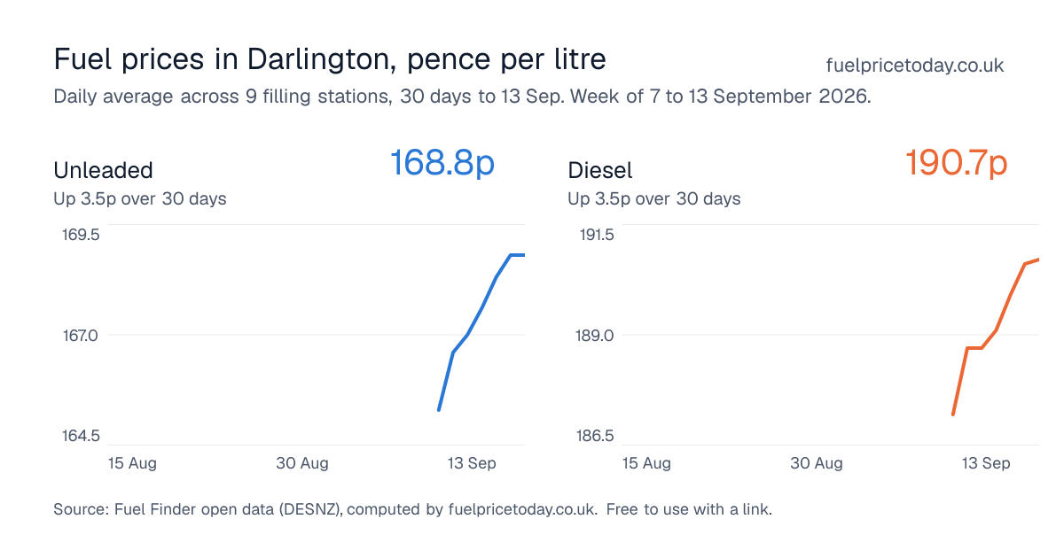 Unleaded and diesel prices in Darlington, 30 days to 13 Sep