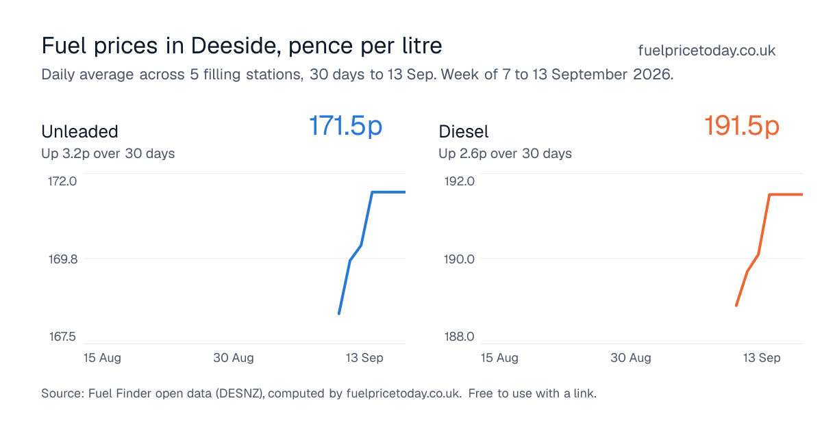 Unleaded and diesel prices in Deeside, 30 days to 13 Sep