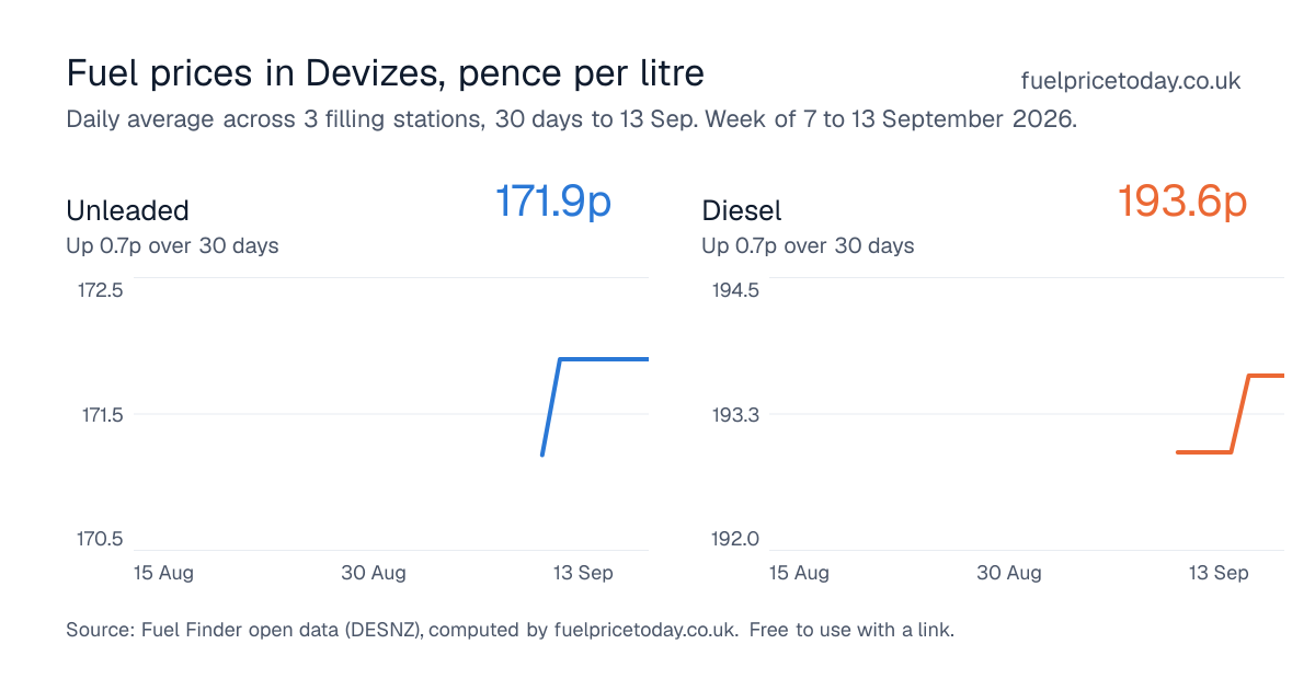 Unleaded and diesel prices in Devizes, 30 days to 13 Sep