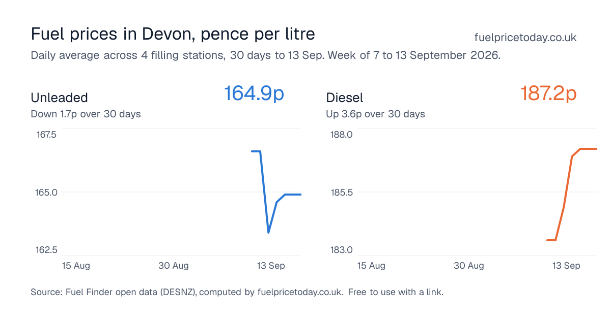 Unleaded and diesel prices in Devon, 30 days to 13 Sep