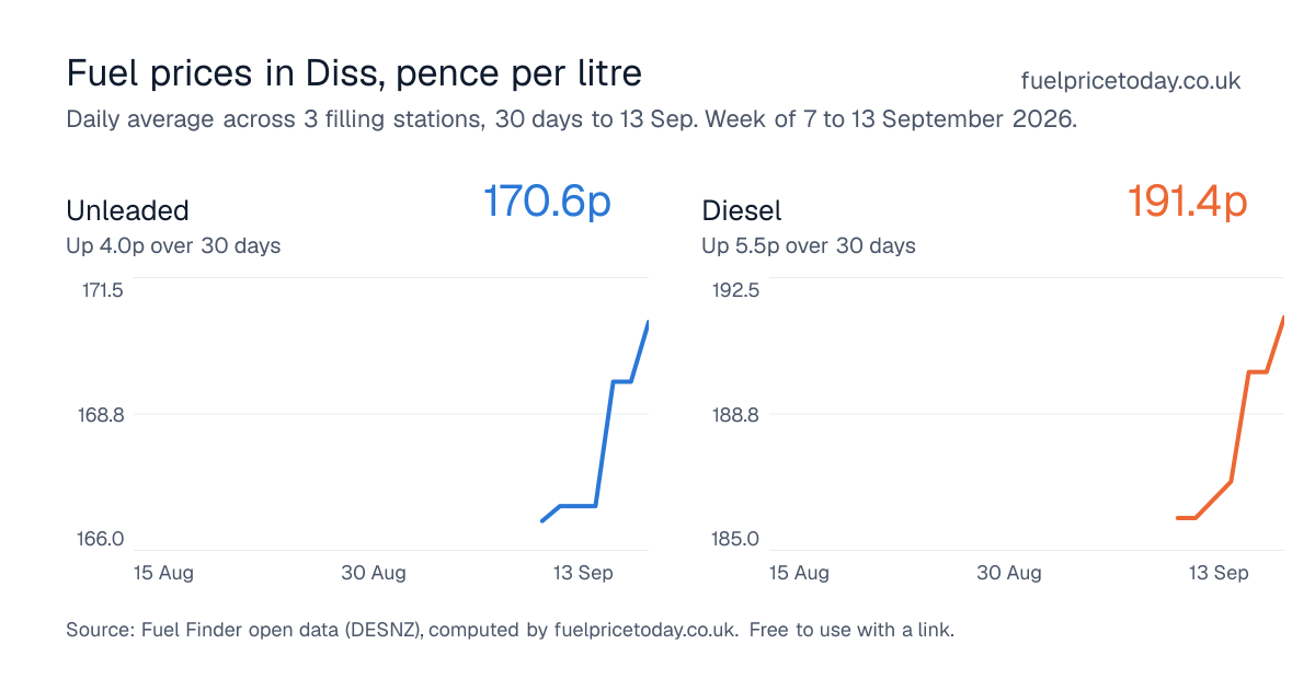 Unleaded and diesel prices in Diss, 30 days to 13 Sep