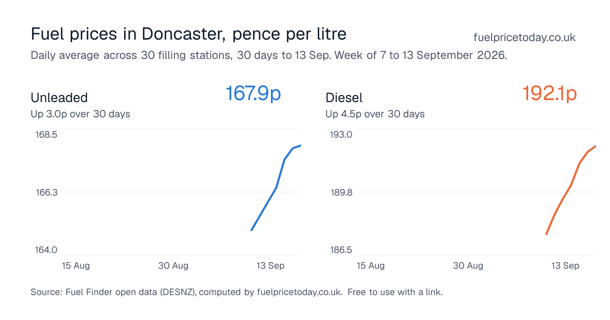 Unleaded and diesel prices in Doncaster, 30 days to 13 Sep