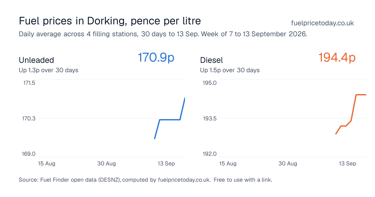 Unleaded and diesel prices in Dorking, 30 days to 13 Sep