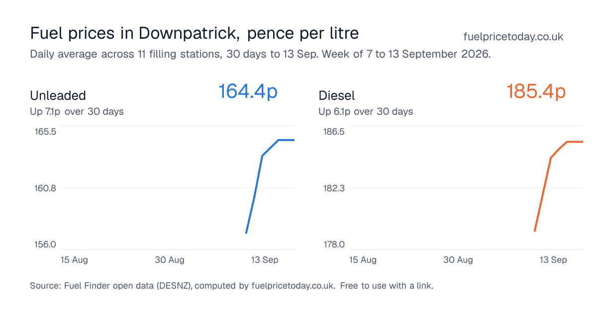 Unleaded and diesel prices in Downpatrick, 30 days to 13 Sep
