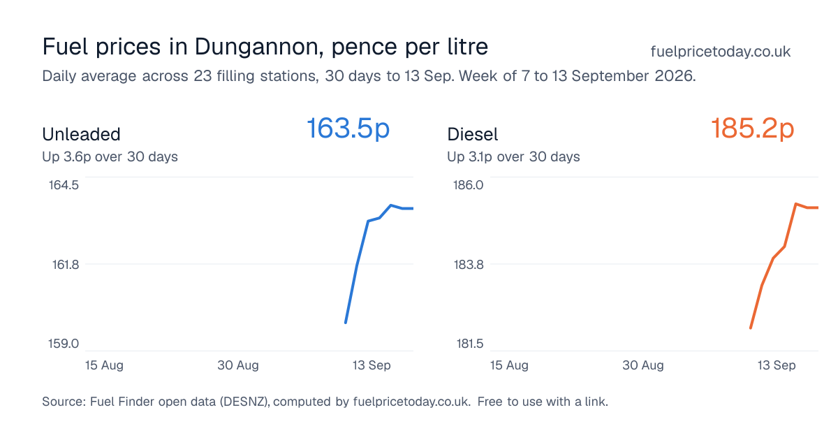Unleaded and diesel prices in Dungannon, 30 days to 13 Sep