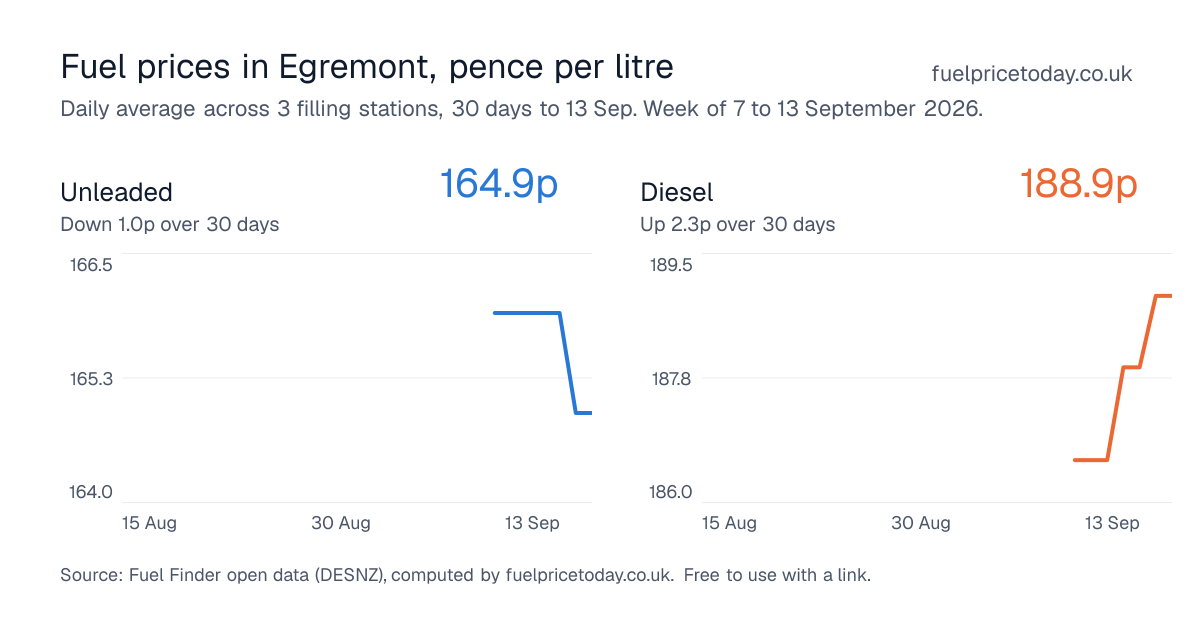 Unleaded and diesel prices in Egremont, 30 days to 13 Sep