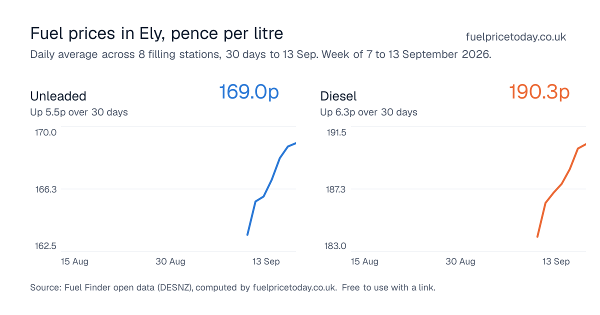 Unleaded and diesel prices in Ely, 30 days to 13 Sep