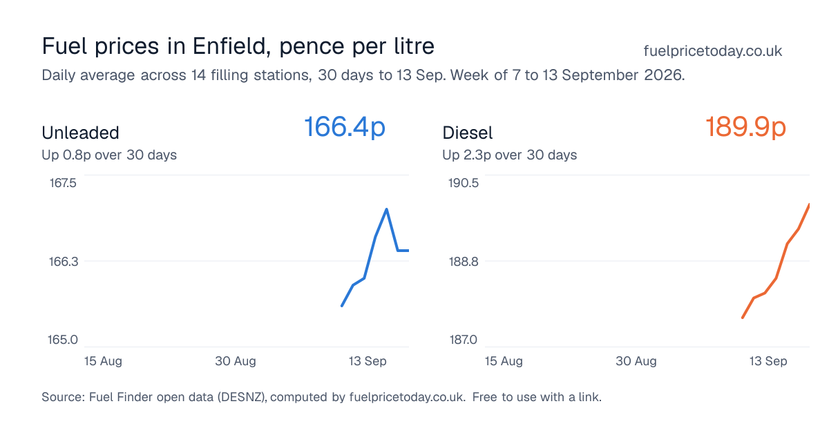 Unleaded and diesel prices in Enfield, 30 days to 13 Sep