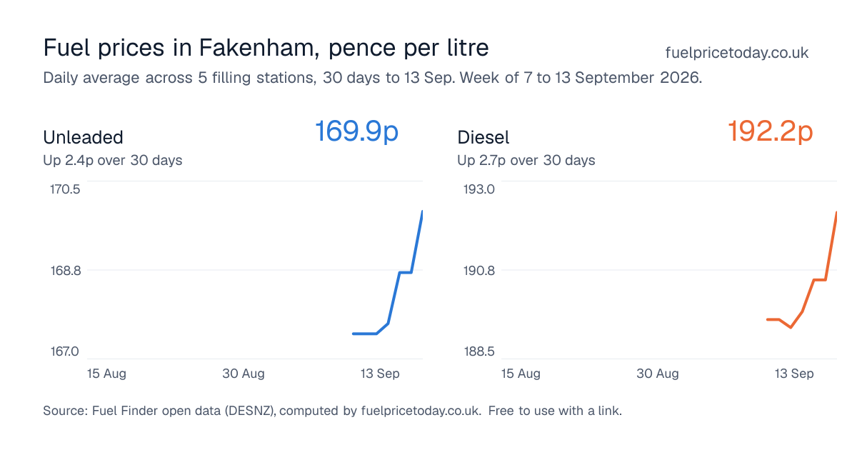 Unleaded and diesel prices in Fakenham, 30 days to 13 Sep