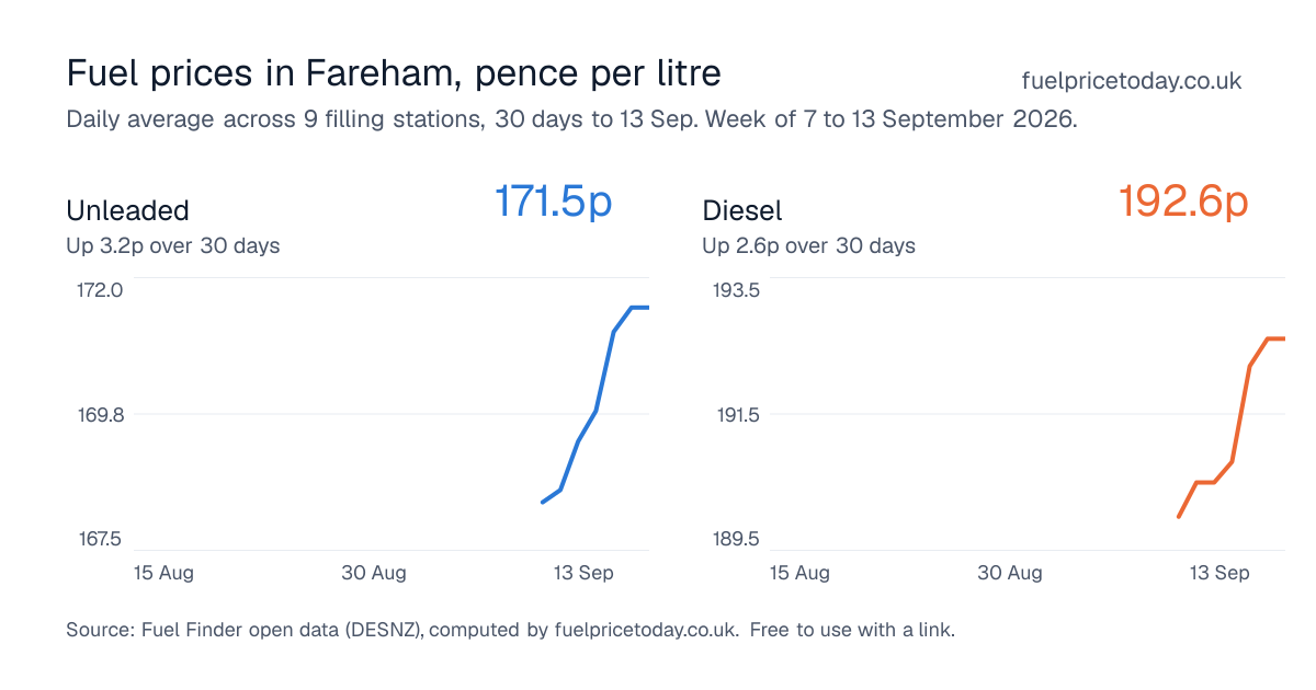 Unleaded and diesel prices in Fareham, 30 days to 13 Sep