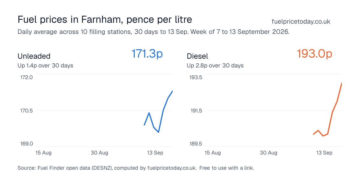 Unleaded and diesel prices in Farnham, 30 days to 13 Sep