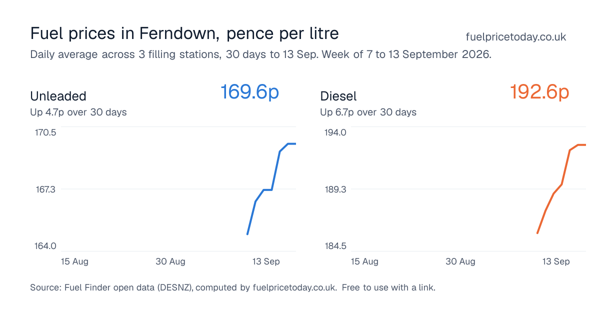 Unleaded and diesel prices in Ferndown, 30 days to 13 Sep