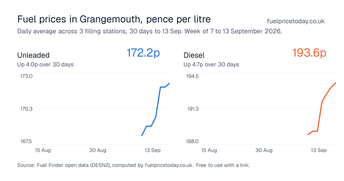 Unleaded and diesel prices in Grangemouth, 30 days to 13 Sep