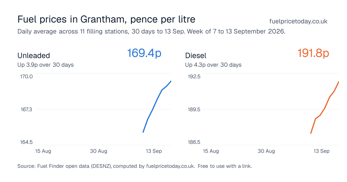 Unleaded and diesel prices in Grantham, 30 days to 13 Sep