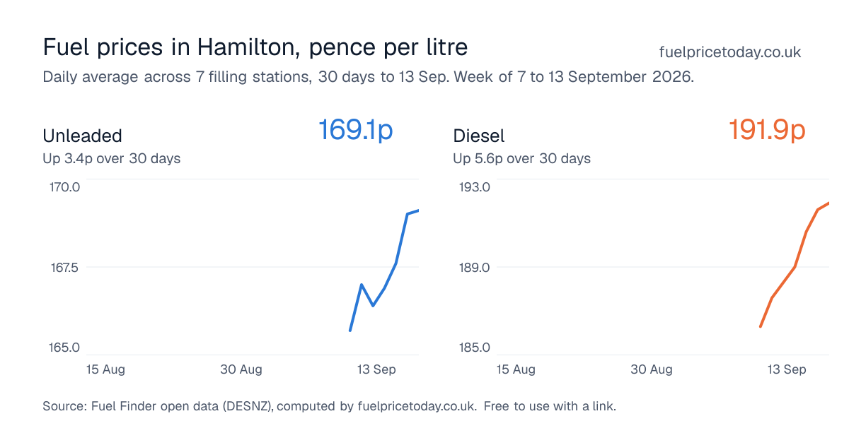 Unleaded and diesel prices in Hamilton, 30 days to 13 Sep