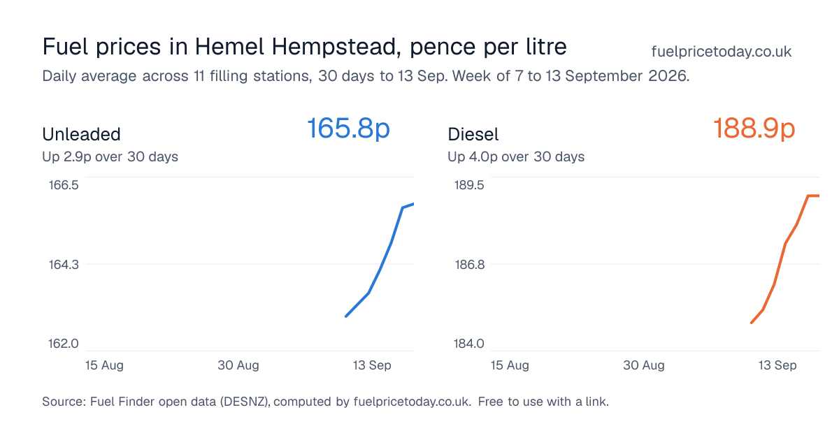 Unleaded and diesel prices in Hemel Hempstead, 30 days to 13 Sep