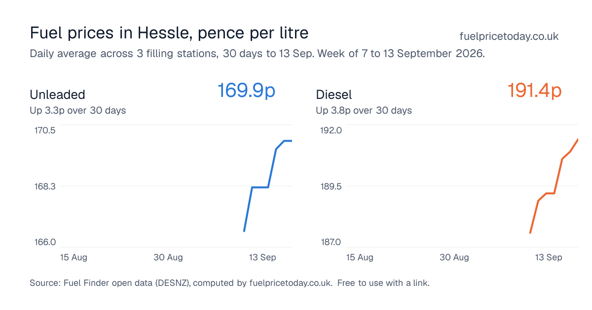 Unleaded and diesel prices in Hessle, 30 days to 13 Sep