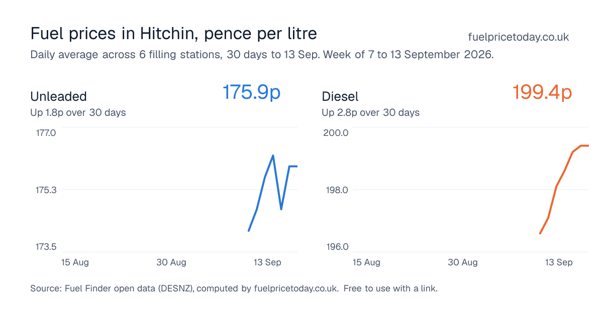 Unleaded and diesel prices in Hitchin, 30 days to 13 Sep