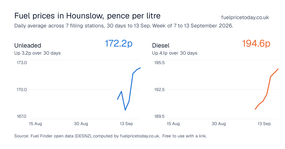 Unleaded and diesel prices in Hounslow, 30 days to 13 Sep