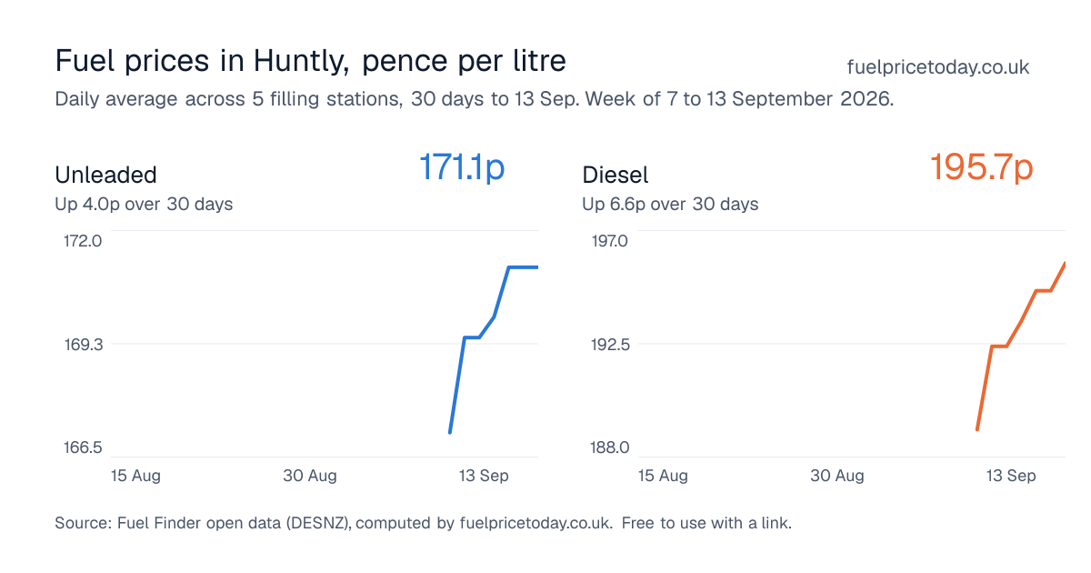 Unleaded and diesel prices in Huntly, 30 days to 13 Sep