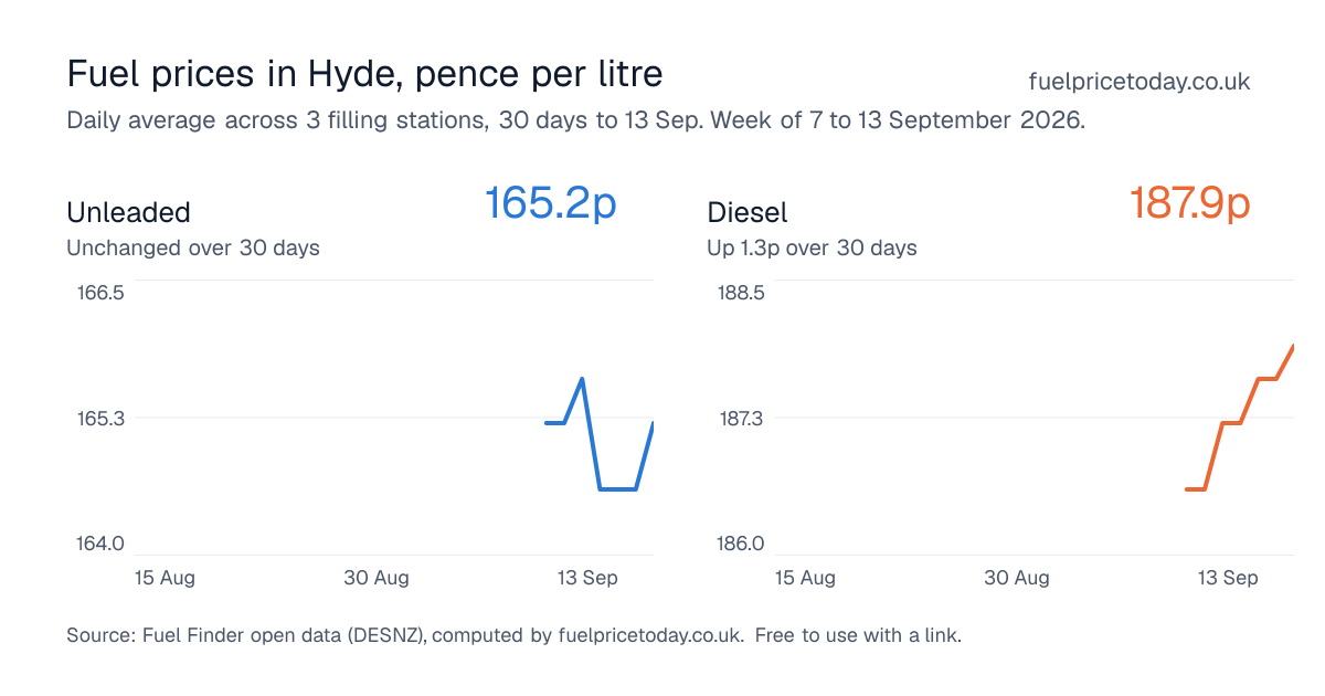 Unleaded and diesel prices in Hyde, 30 days to 13 Sep