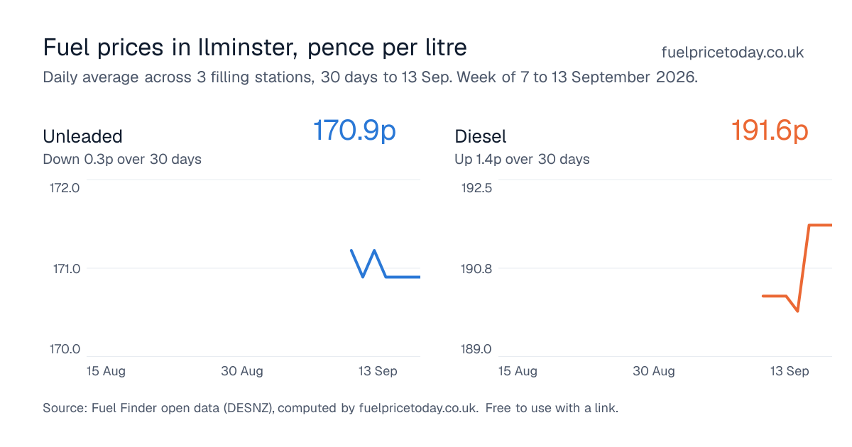 Unleaded and diesel prices in Ilminster, 30 days to 13 Sep