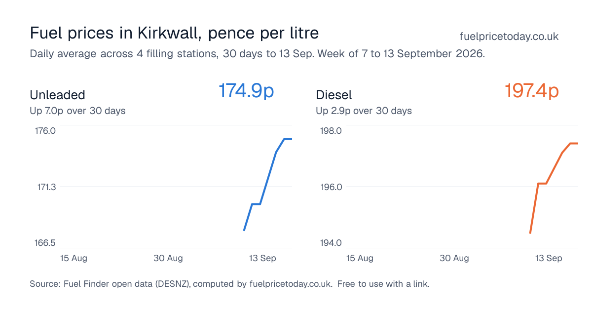 Unleaded and diesel prices in Kirkwall, 30 days to 13 Sep