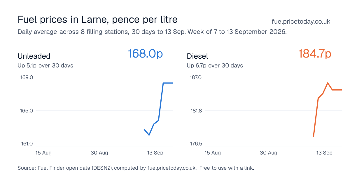 Unleaded and diesel prices in Larne, 30 days to 13 Sep