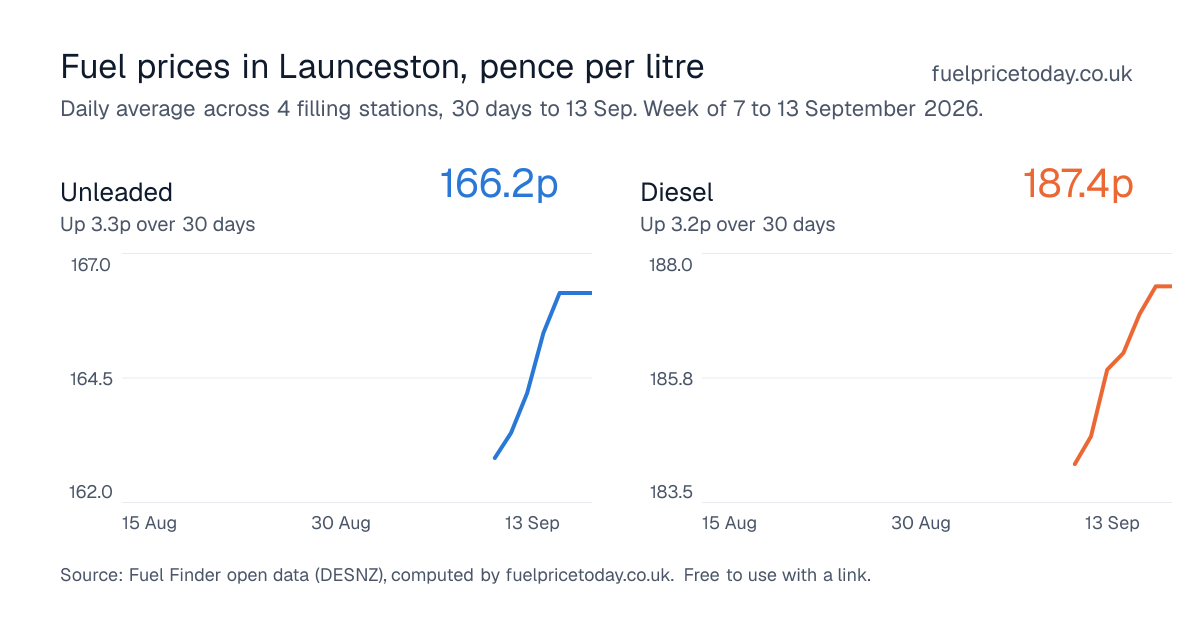 Unleaded and diesel prices in Launceston, 30 days to 13 Sep