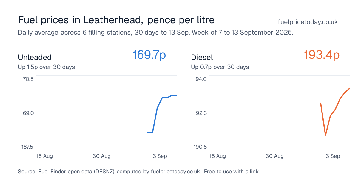 Unleaded and diesel prices in Leatherhead, 30 days to 13 Sep