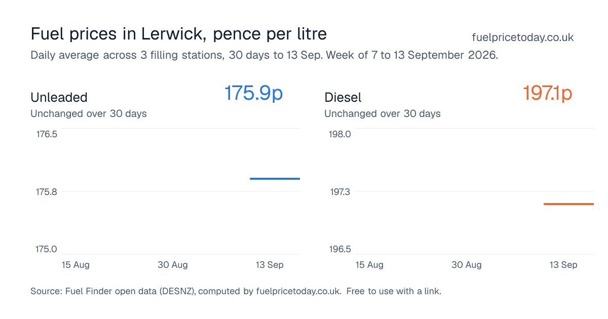 Unleaded and diesel prices in Lerwick, 30 days to 13 Sep
