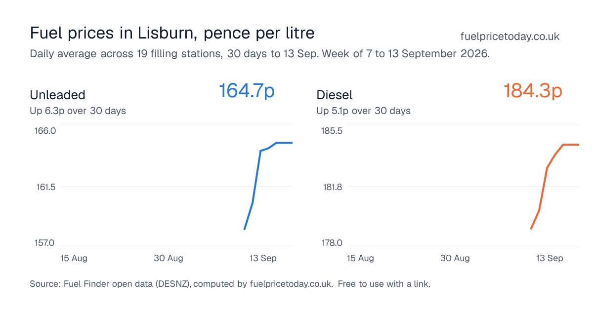 Unleaded and diesel prices in Lisburn, 30 days to 13 Sep