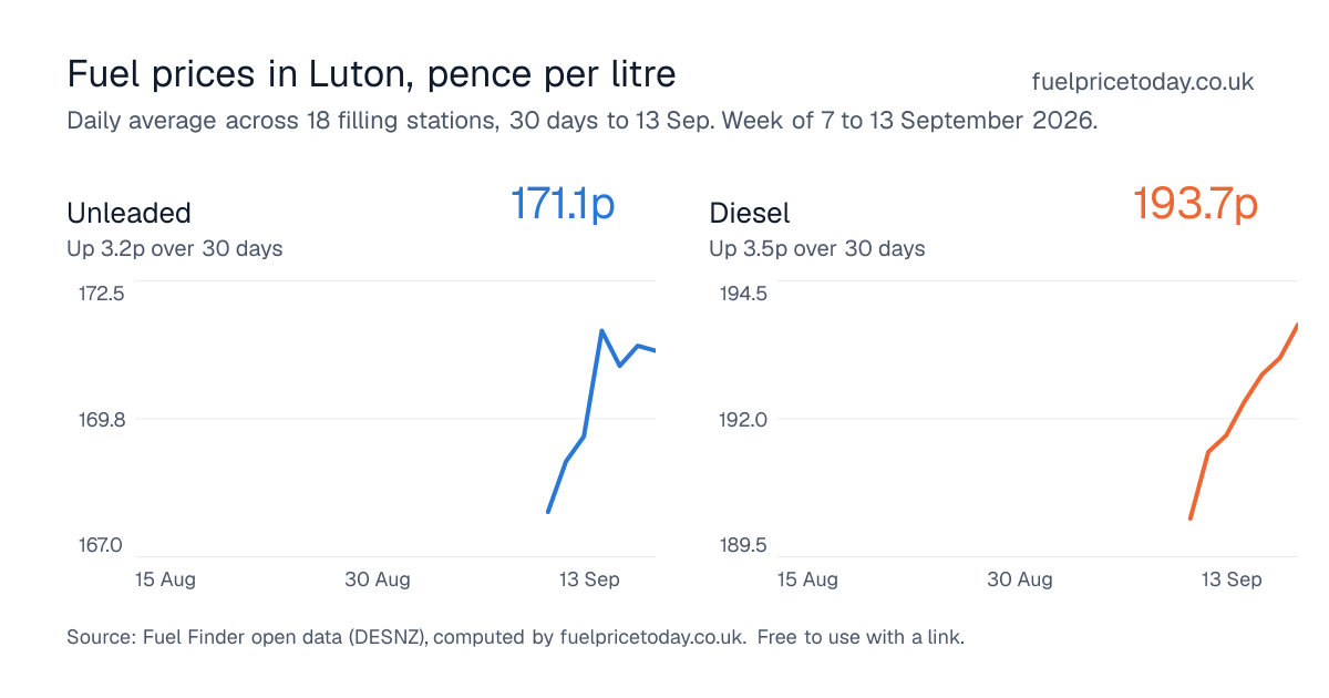 Unleaded and diesel prices in Luton, 30 days to 13 Sep