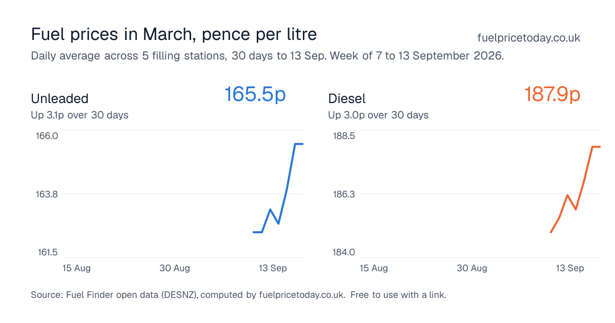 Unleaded and diesel prices in March, 30 days to 13 Sep