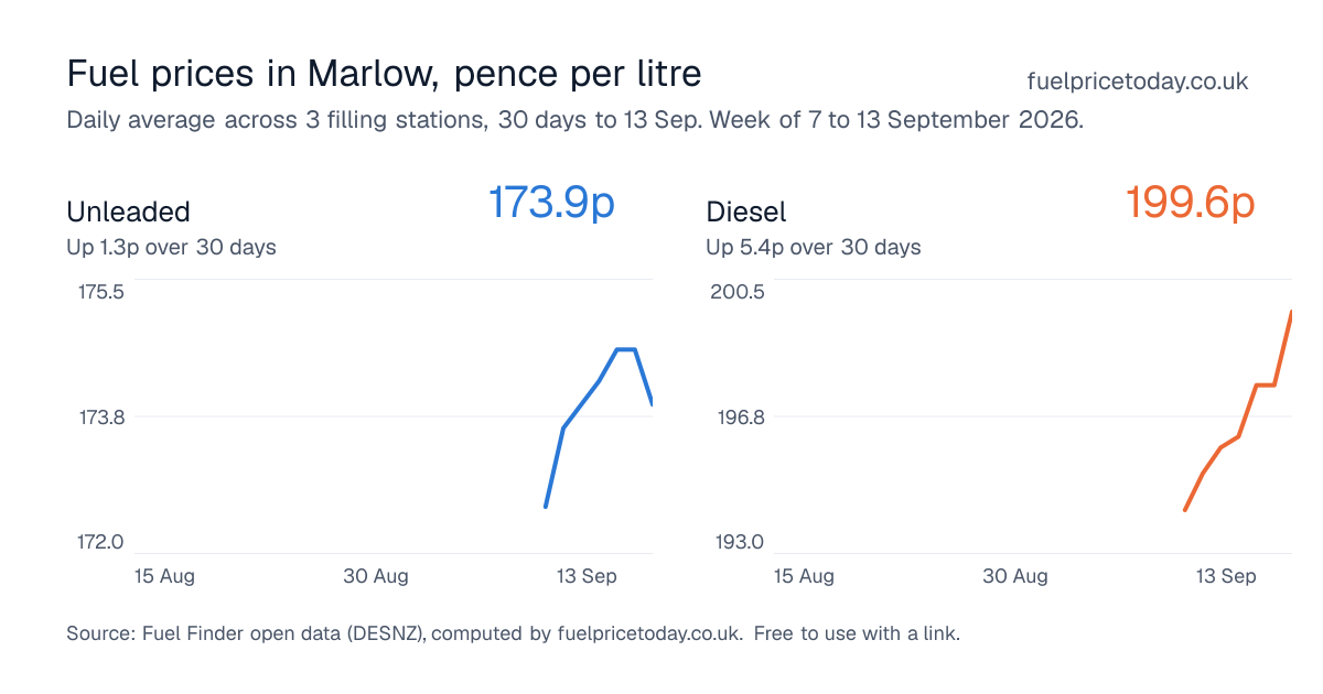 Unleaded and diesel prices in Marlow, 30 days to 13 Sep