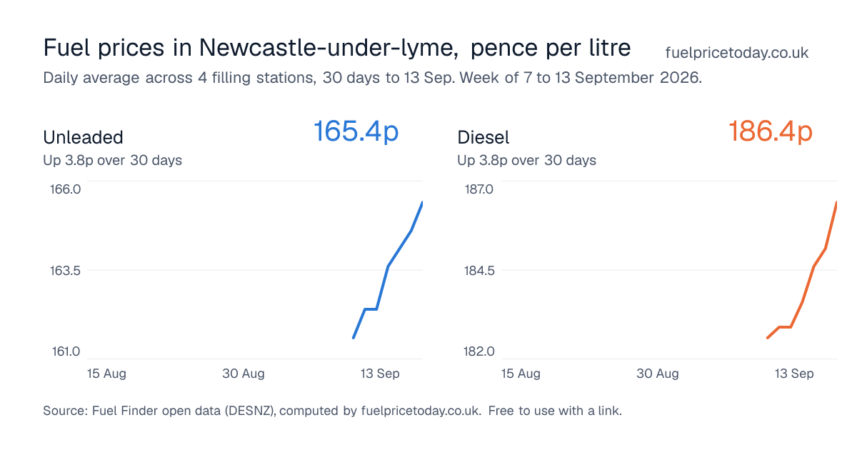 Unleaded and diesel prices in Newcastle-under-lyme, 30 days to 13 Sep