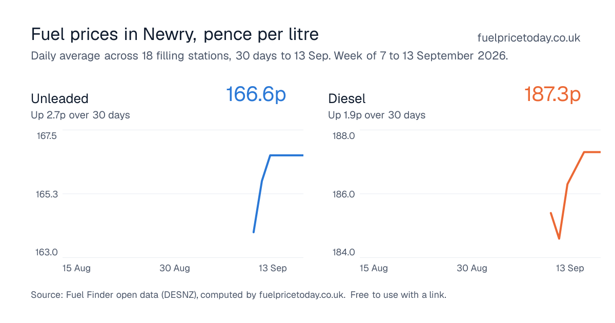 Unleaded and diesel prices in Newry, 30 days to 13 Sep