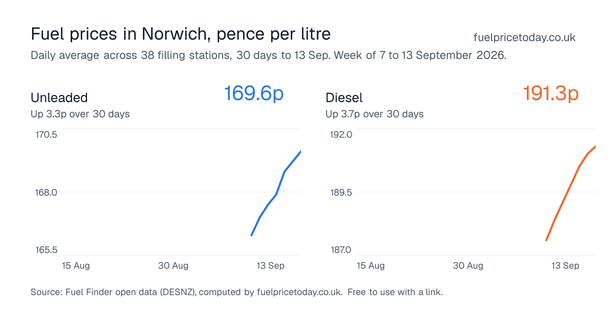 Unleaded and diesel prices in Norwich, 30 days to 13 Sep