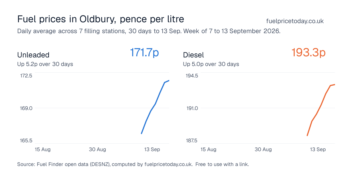 Unleaded and diesel prices in Oldbury, 30 days to 13 Sep