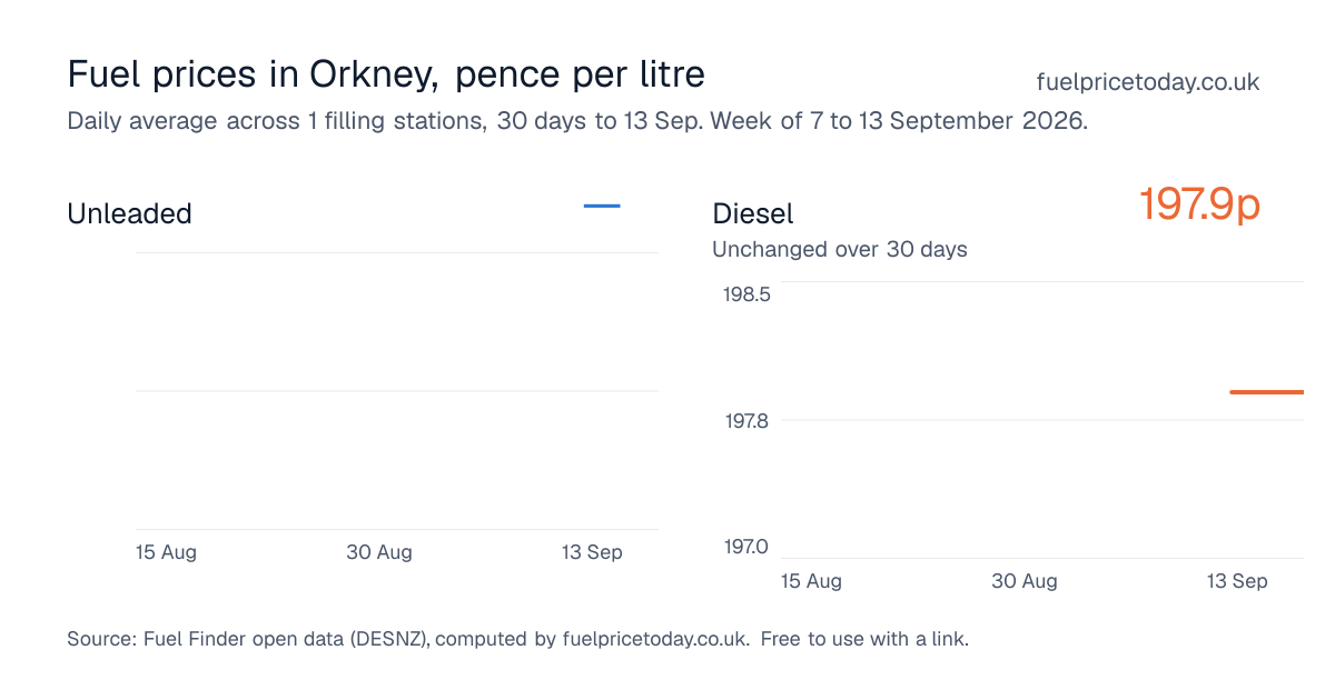 Unleaded and diesel prices in Orkney, 30 days to 13 Sep