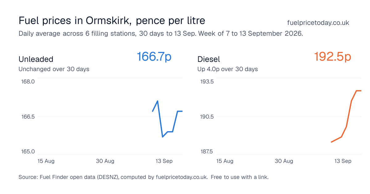 Unleaded and diesel prices in Ormskirk, 30 days to 13 Sep
