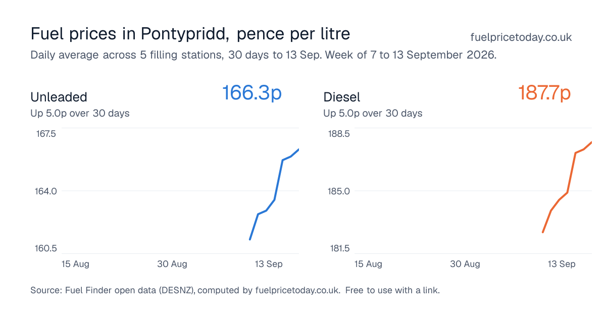 Unleaded and diesel prices in Pontypridd, 30 days to 13 Sep
