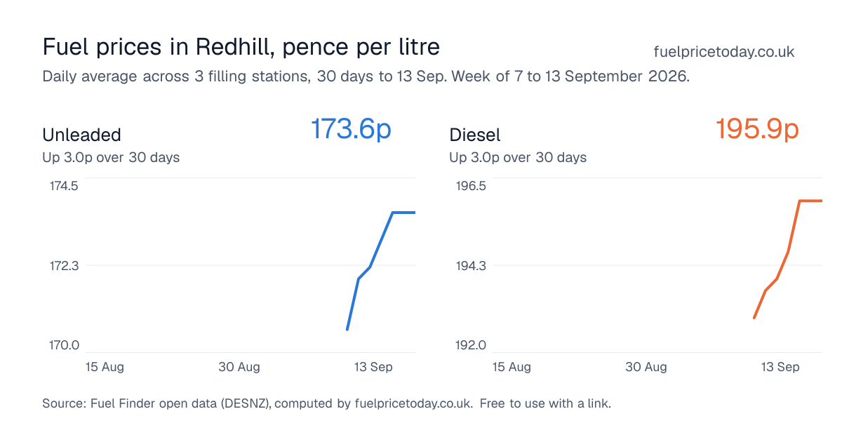 Unleaded and diesel prices in Redhill, 30 days to 13 Sep