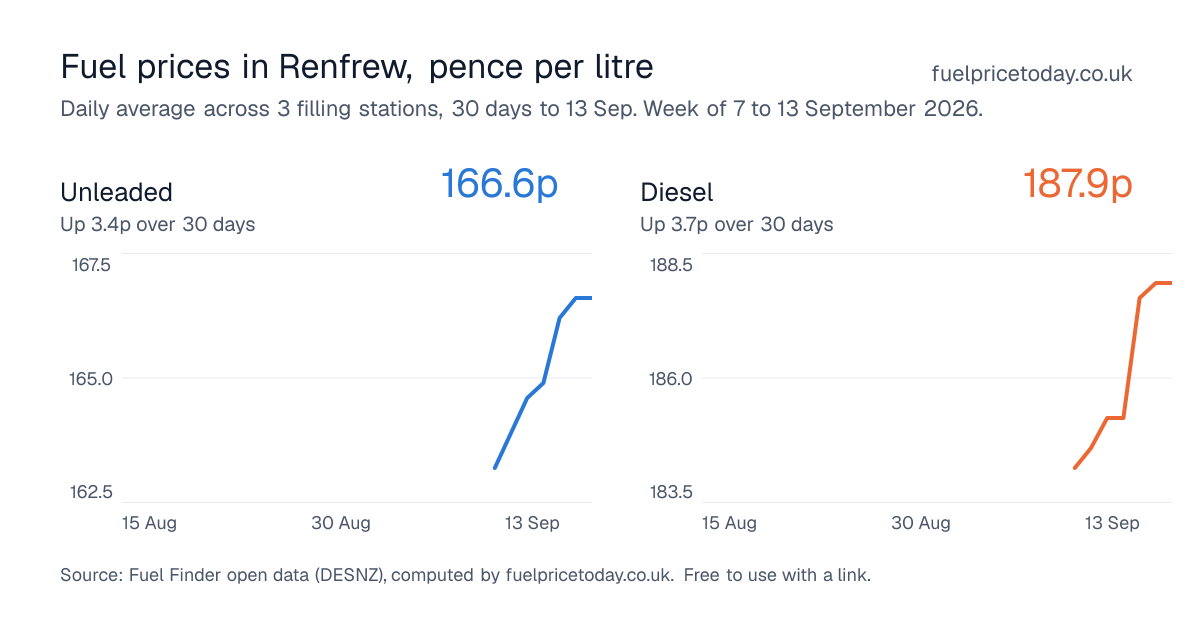 Unleaded and diesel prices in Renfrew, 30 days to 13 Sep