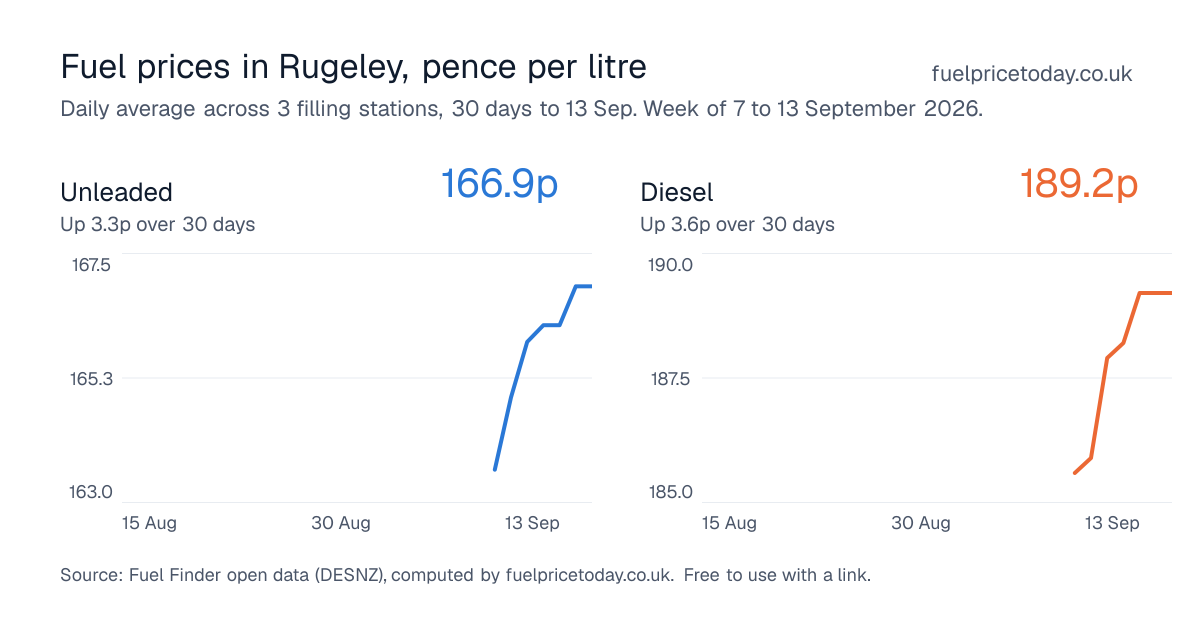 Unleaded and diesel prices in Rugeley, 30 days to 13 Sep